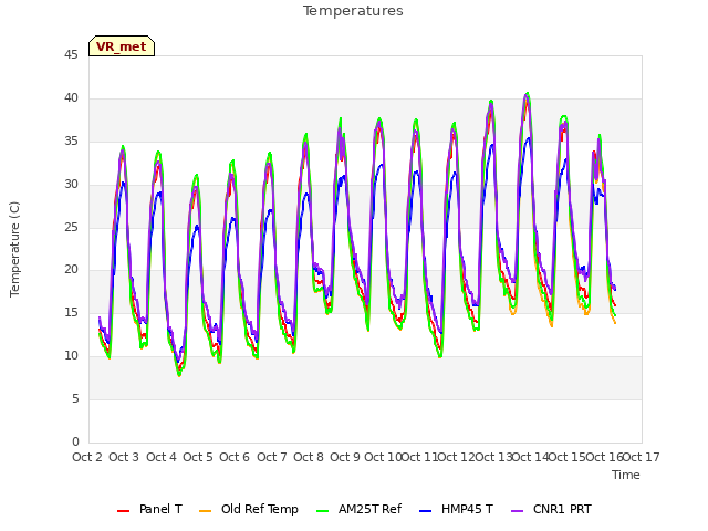 plot of Temperatures