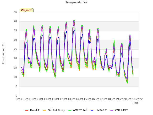 plot of Temperatures