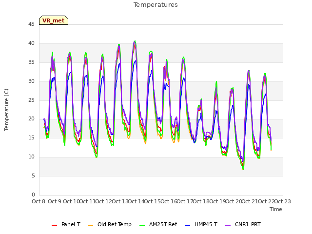 plot of Temperatures