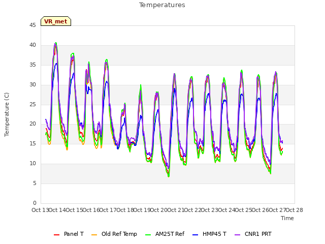 plot of Temperatures