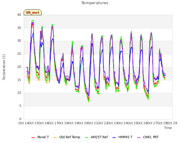 plot of Temperatures