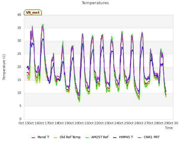 plot of Temperatures