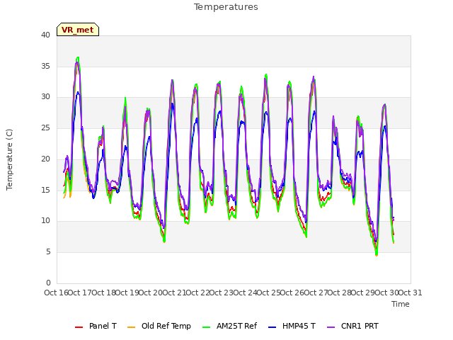 plot of Temperatures