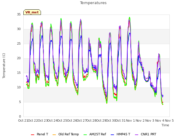 plot of Temperatures