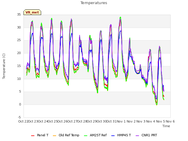 plot of Temperatures