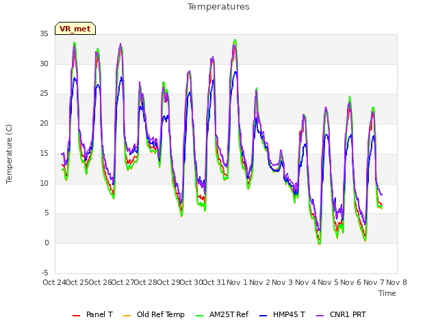 plot of Temperatures