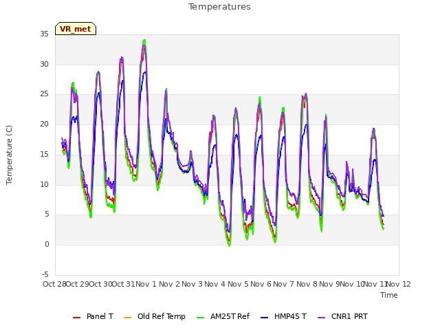 plot of Temperatures