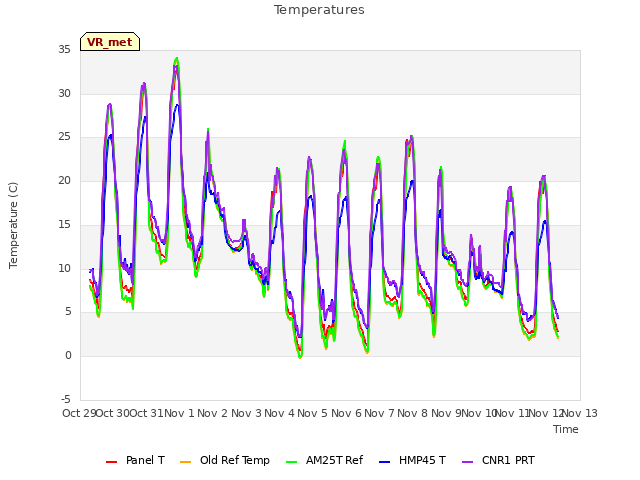 plot of Temperatures