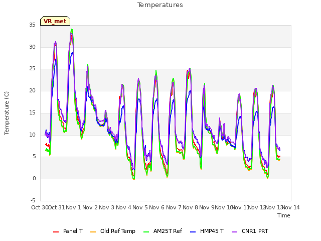 plot of Temperatures