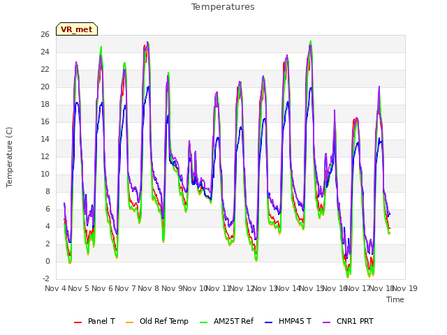 plot of Temperatures