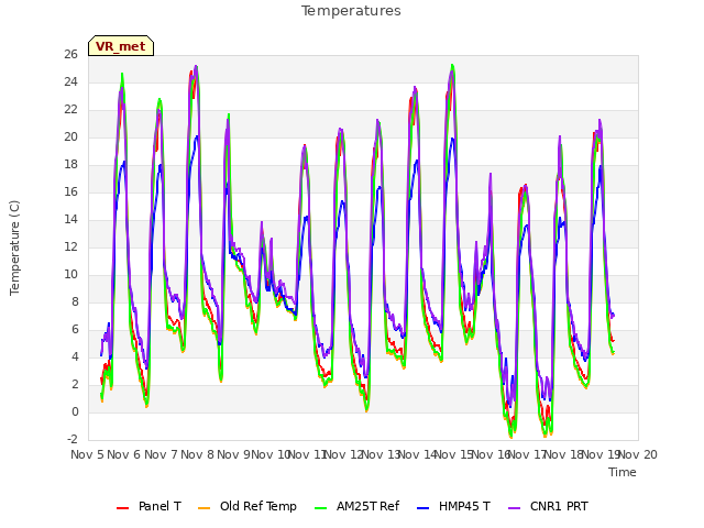 plot of Temperatures