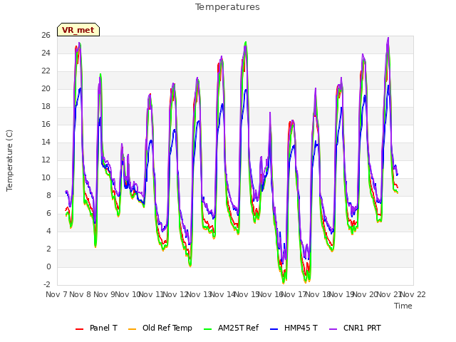 plot of Temperatures