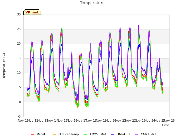 plot of Temperatures