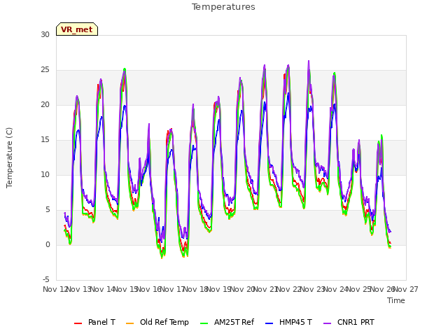 plot of Temperatures