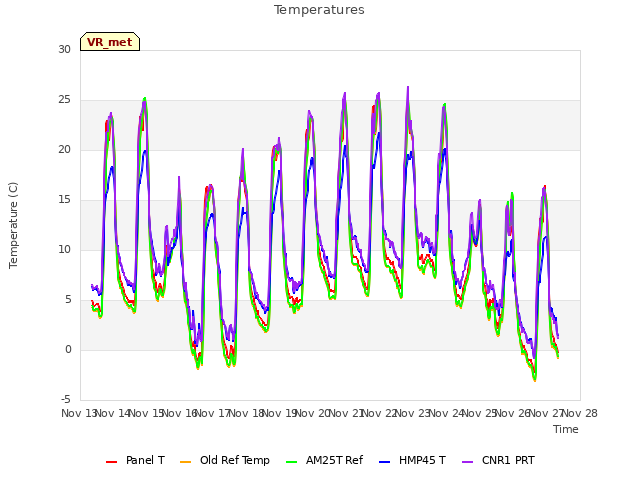 plot of Temperatures