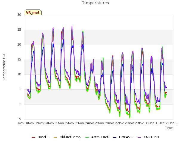 plot of Temperatures