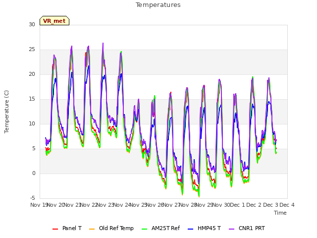 plot of Temperatures