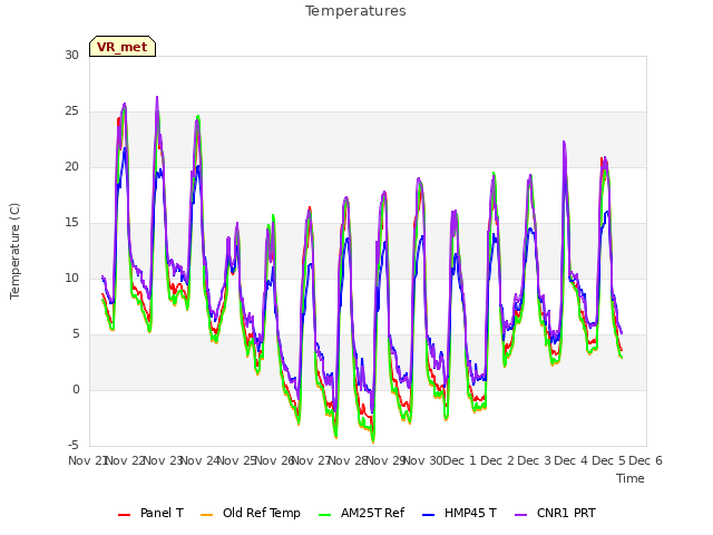 plot of Temperatures