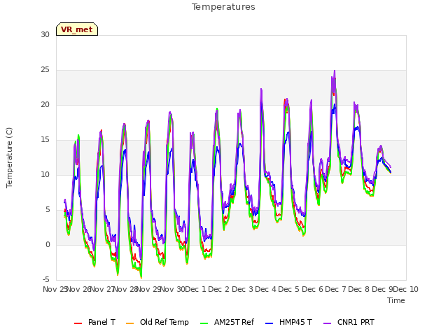 plot of Temperatures