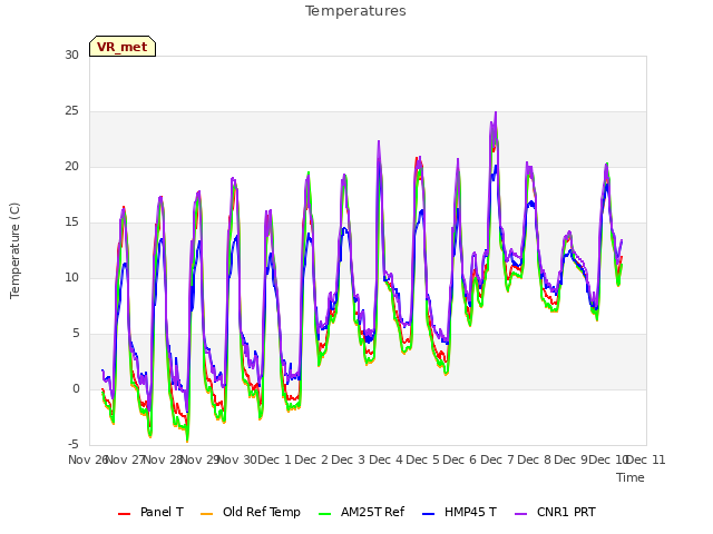 plot of Temperatures