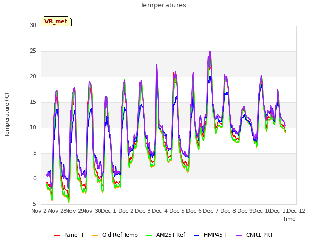 plot of Temperatures