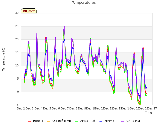 plot of Temperatures