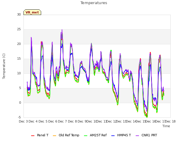 plot of Temperatures