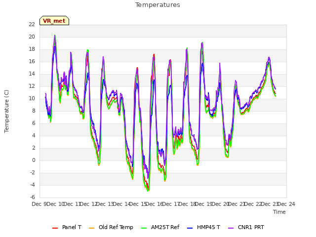 plot of Temperatures