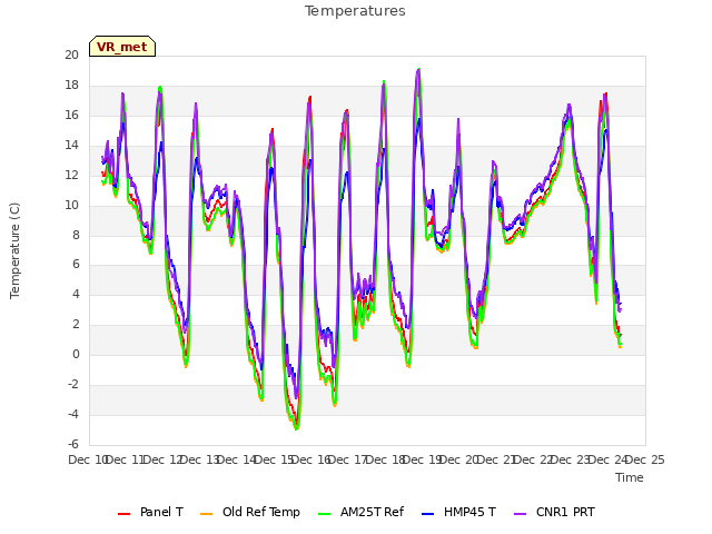 plot of Temperatures