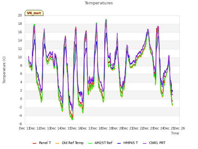 plot of Temperatures