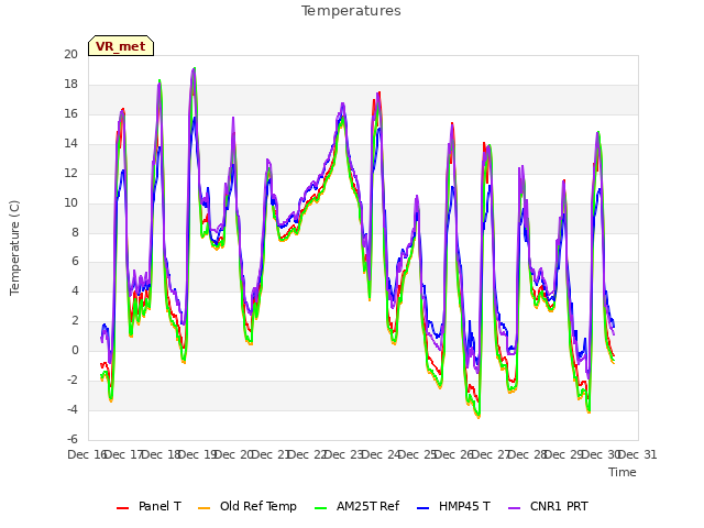 plot of Temperatures