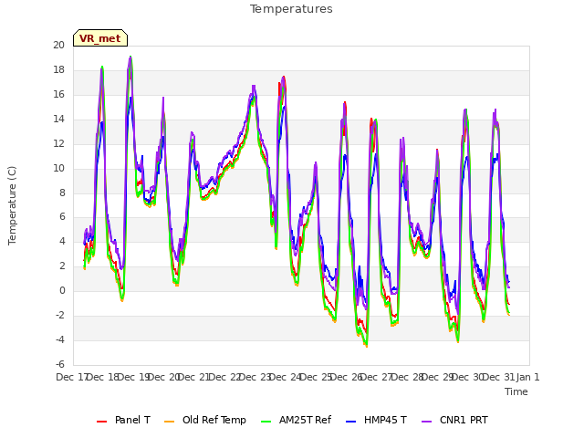 plot of Temperatures