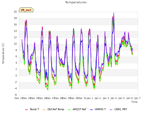 plot of Temperatures