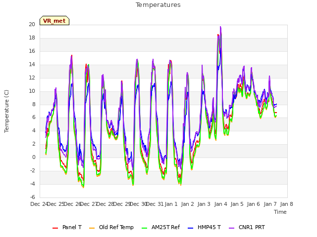 plot of Temperatures