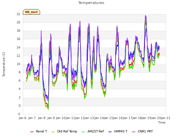 plot of Temperatures