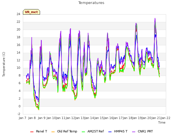 plot of Temperatures