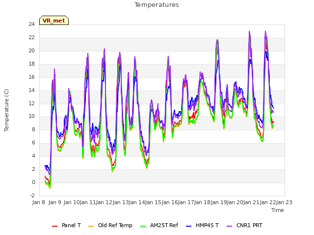 plot of Temperatures