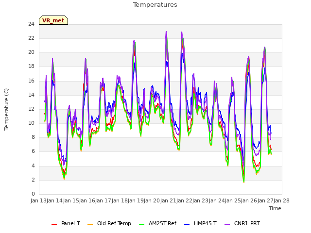 plot of Temperatures