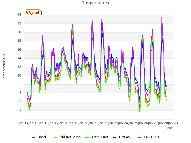 plot of Temperatures