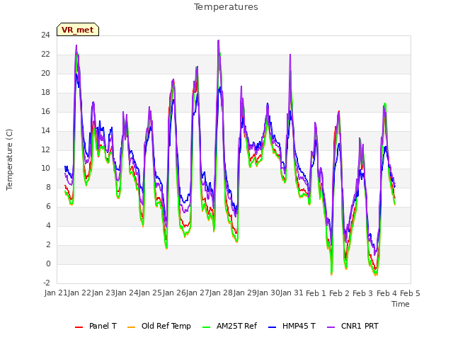 plot of Temperatures