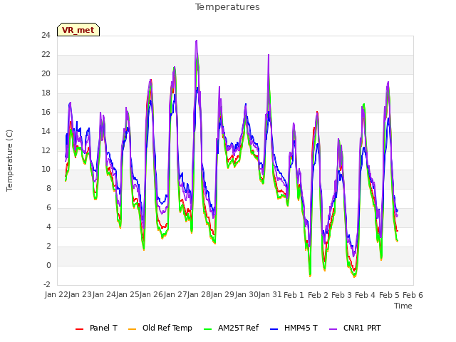 plot of Temperatures