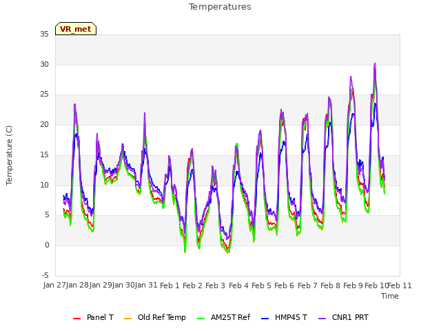 plot of Temperatures