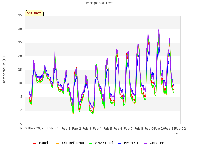 plot of Temperatures
