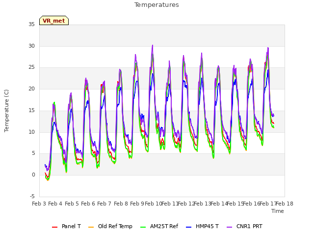 plot of Temperatures