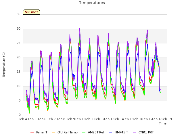 plot of Temperatures