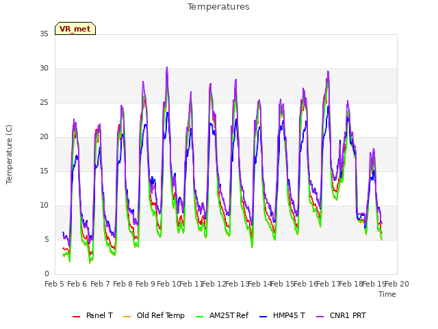 plot of Temperatures