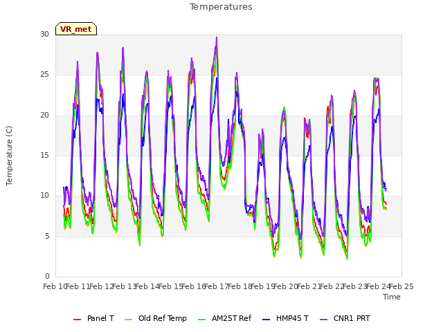 plot of Temperatures