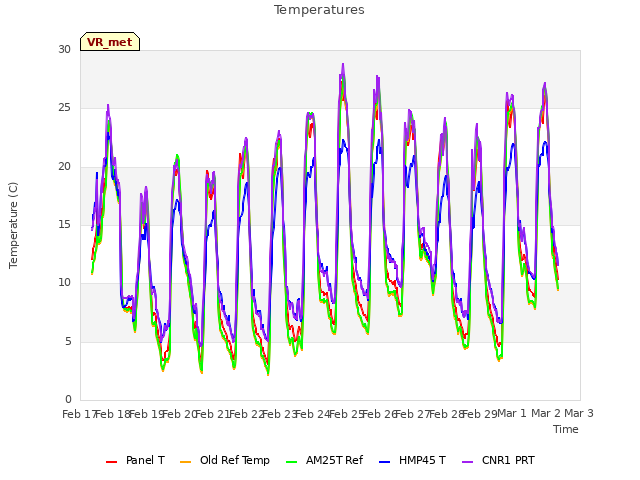 plot of Temperatures