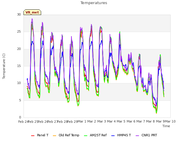 plot of Temperatures