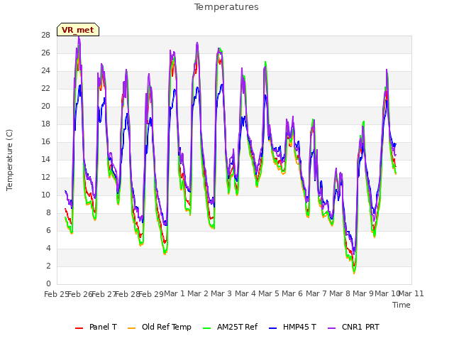 plot of Temperatures